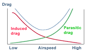 profile vs induced drag